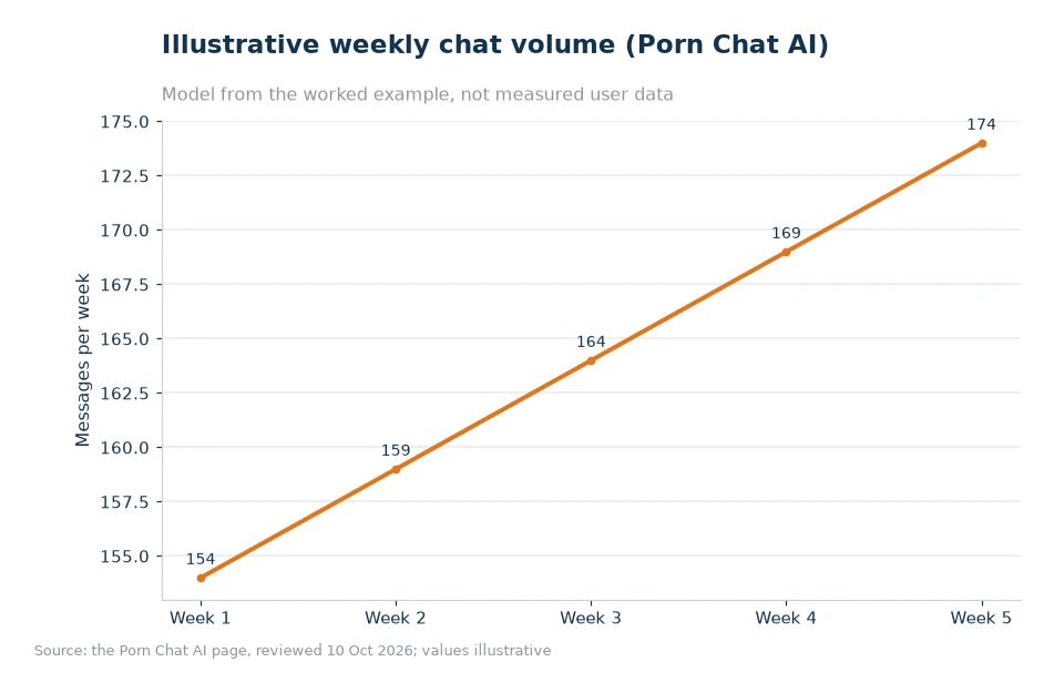 Illustrative weekly chat volume for article 55