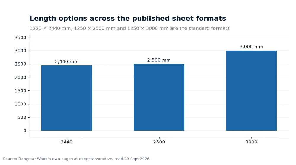 Bar chart: Length options across the published sheet formats